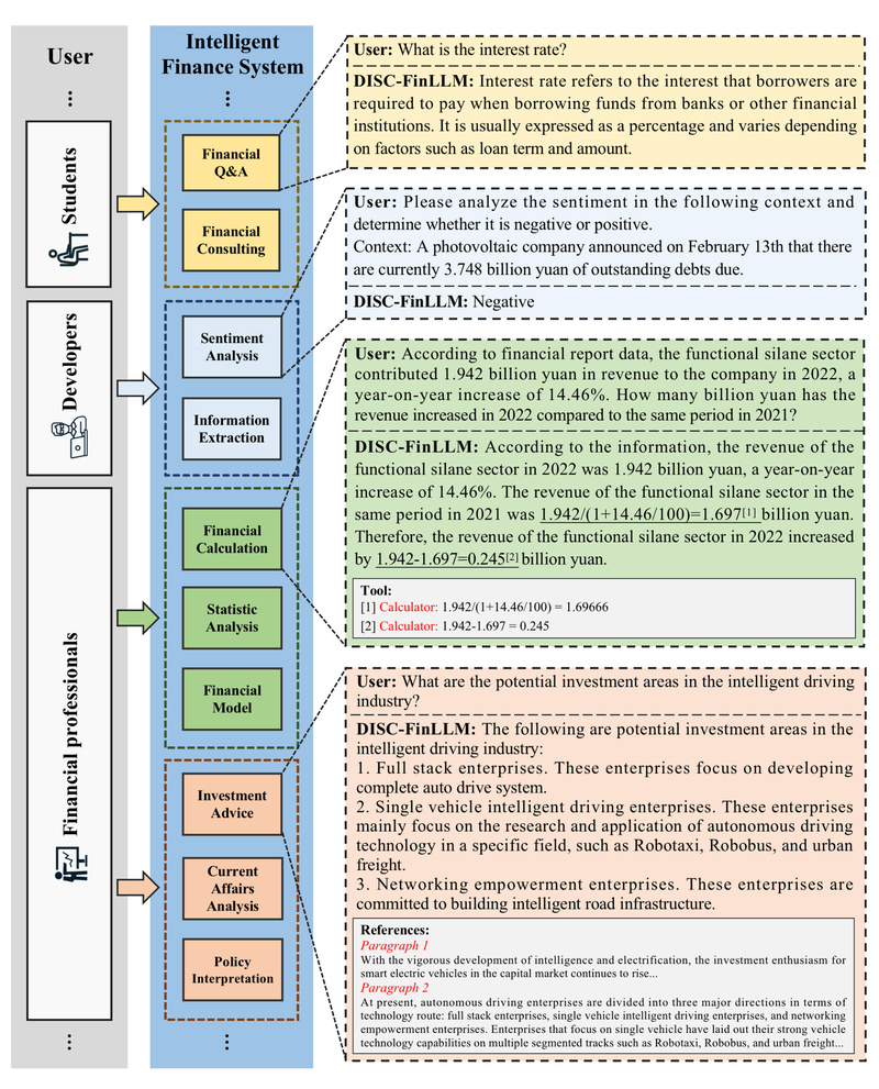 DISC-FinLLM: A Specialized Chinese Financial LLM for Accurate, Context-Aware Financial Intelligence